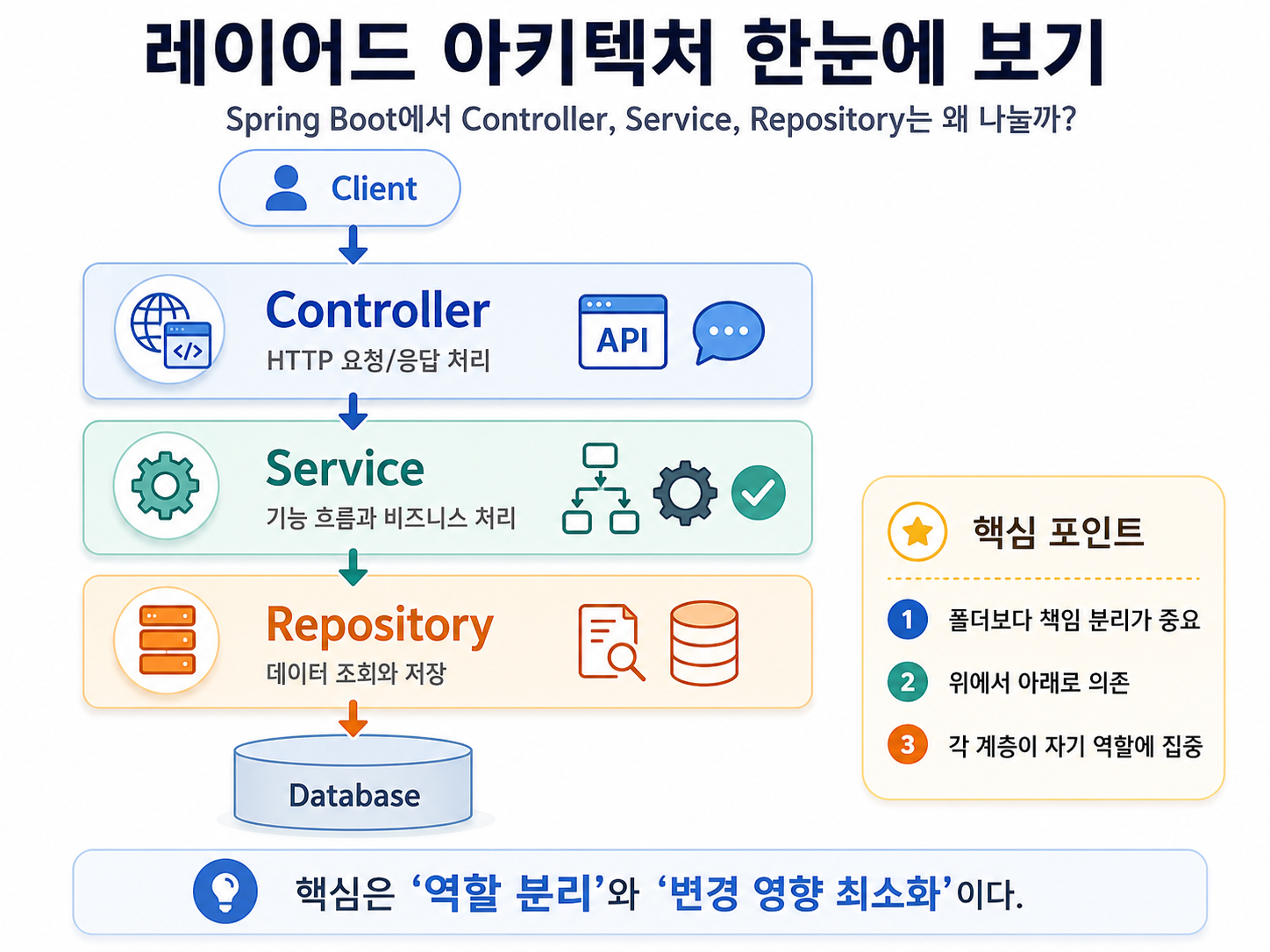 Spring Boot로 이해하는 레이어드 아키텍처 설명 이미지 1
