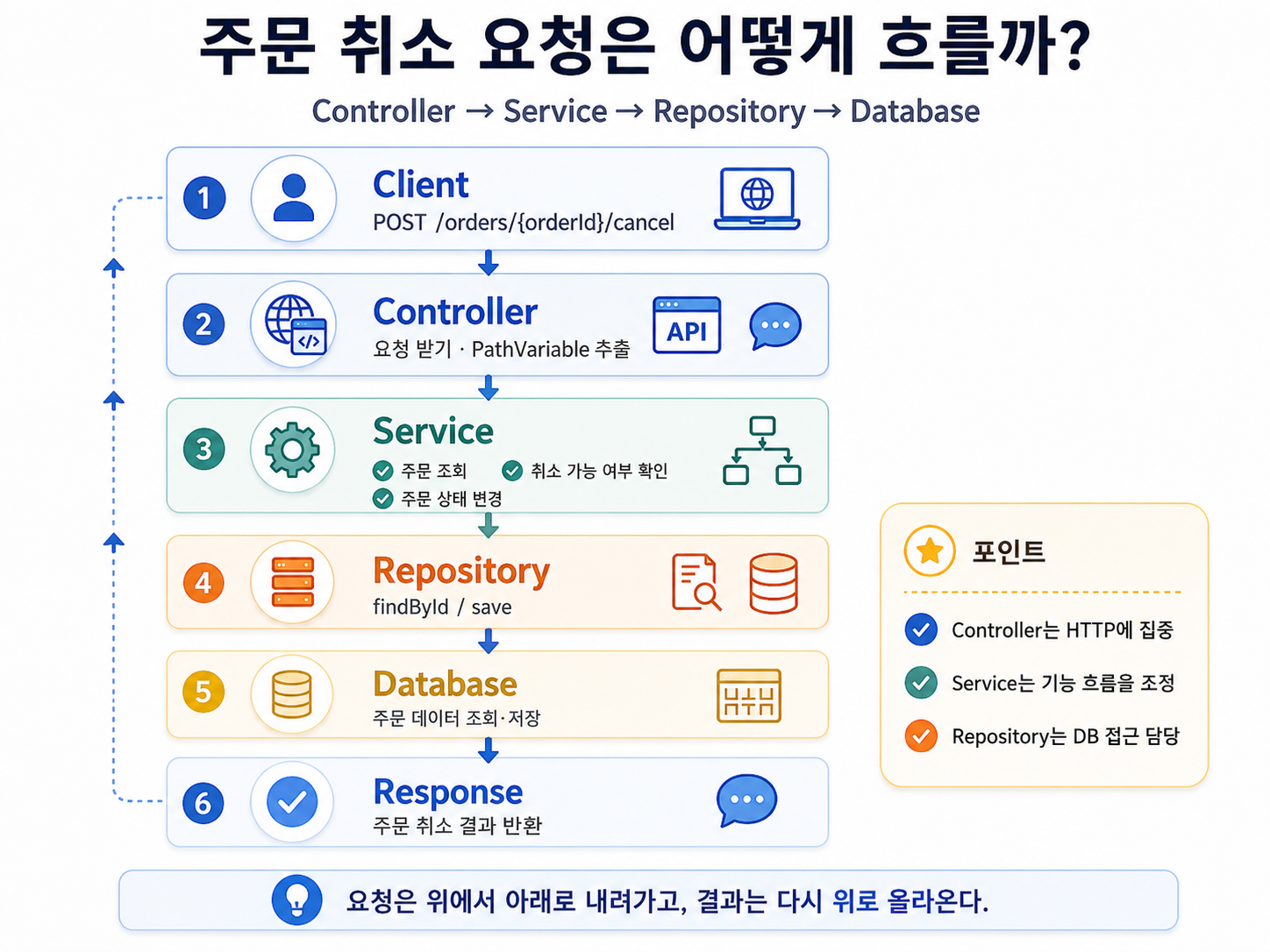 Spring Boot로 이해하는 레이어드 아키텍처 설명 이미지 2