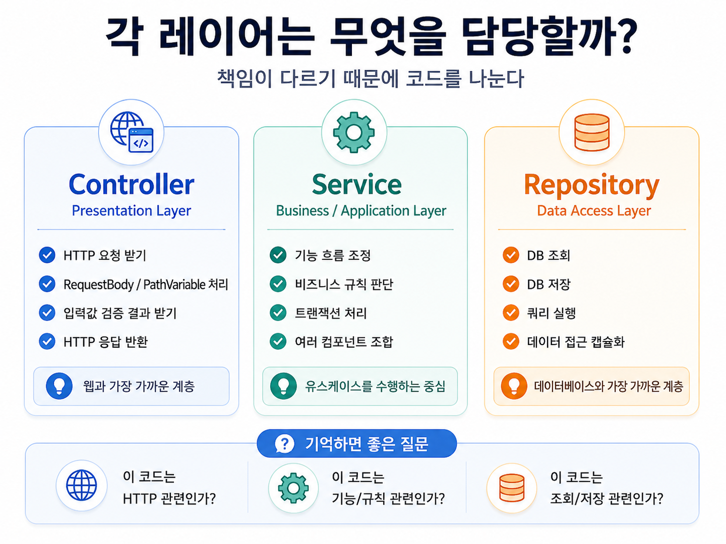 Spring Boot로 이해하는 레이어드 아키텍처 설명 이미지 3