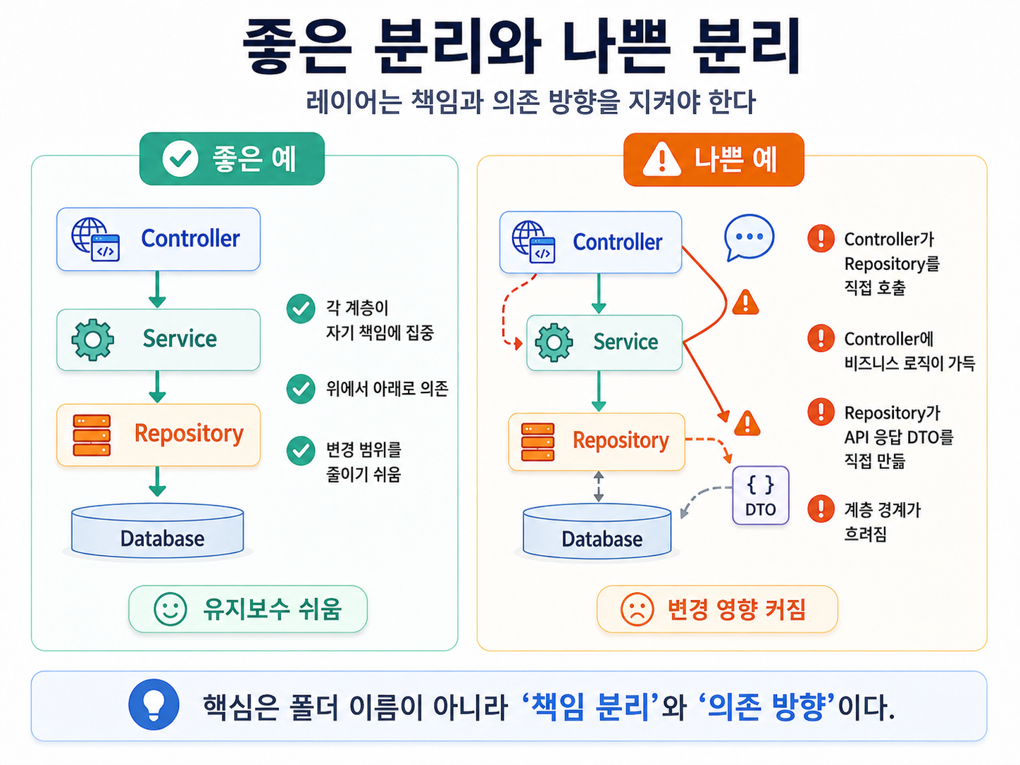 Spring Boot로 이해하는 레이어드 아키텍처 설명 이미지 4
